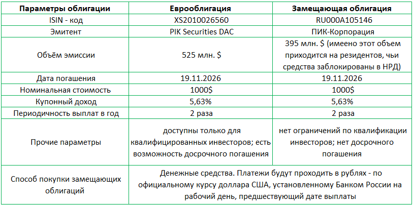 Сравнительная таблица еврооблигационного выпуска