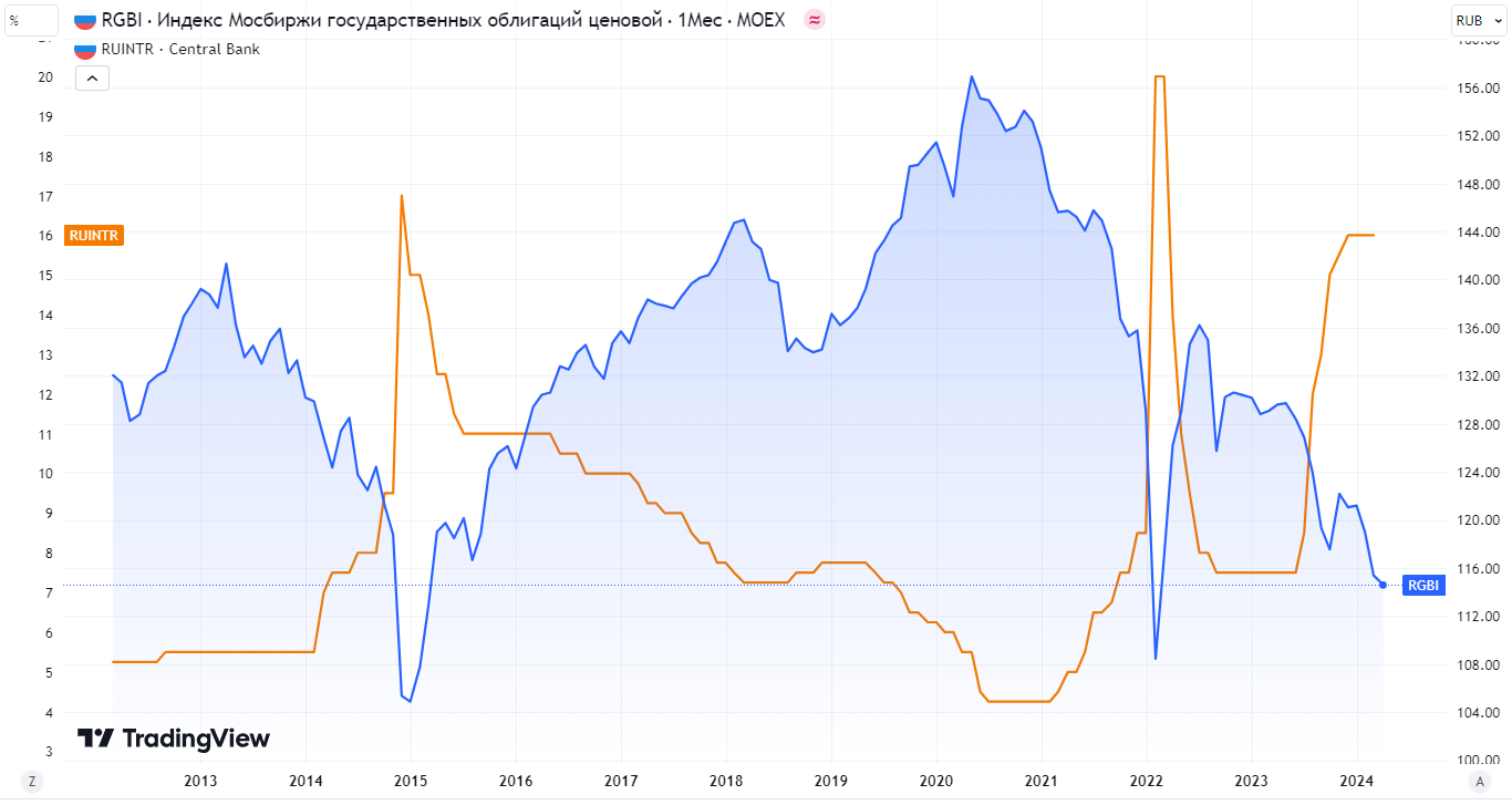 Динамика ставки ЦБ и Индекса гособлигаций.png