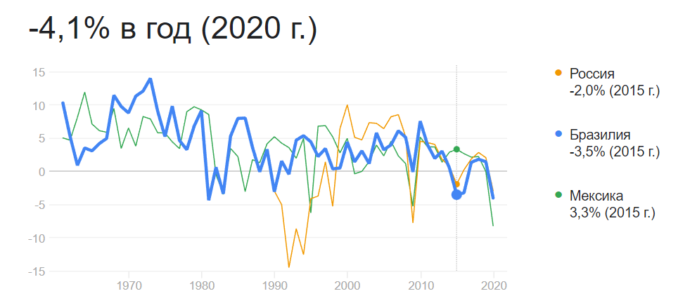Темпы роста ВВП стран