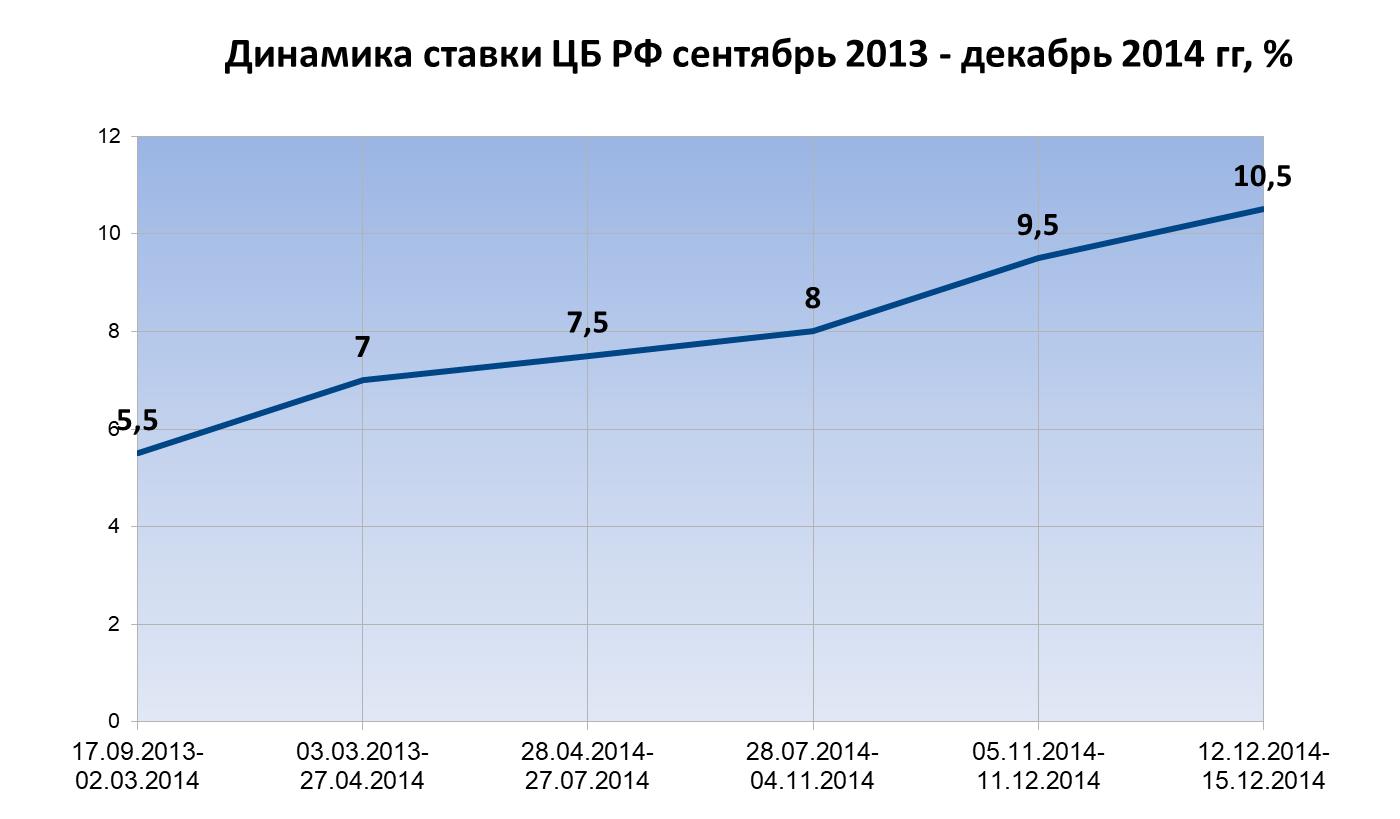 Динамика ставки ЦБ в период сентябрь 2013 - декабрь 2014г