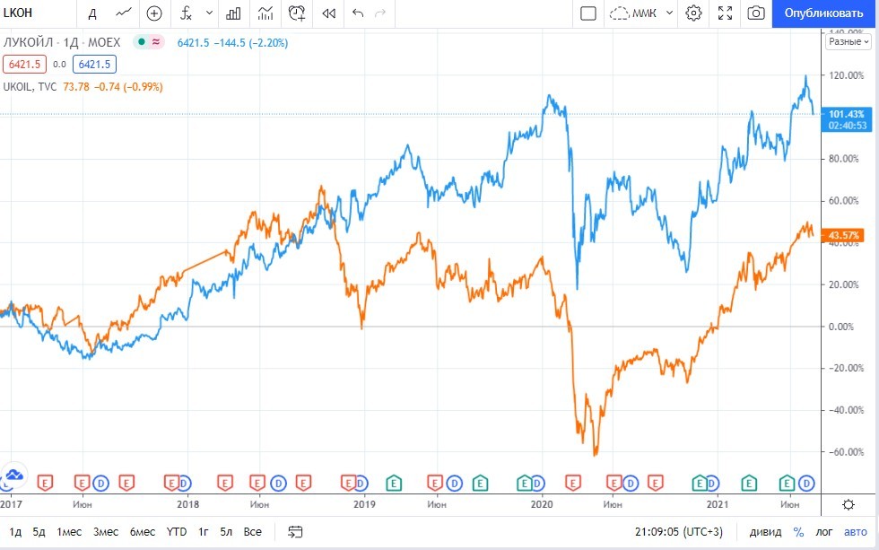 График цены ПАО Лукой и фьючерса на акции ПАО Лукойл