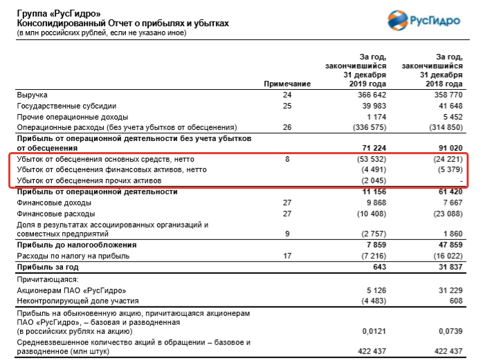 Отчет Группы ПАО РусГидро за 2019г. по форме МСФО