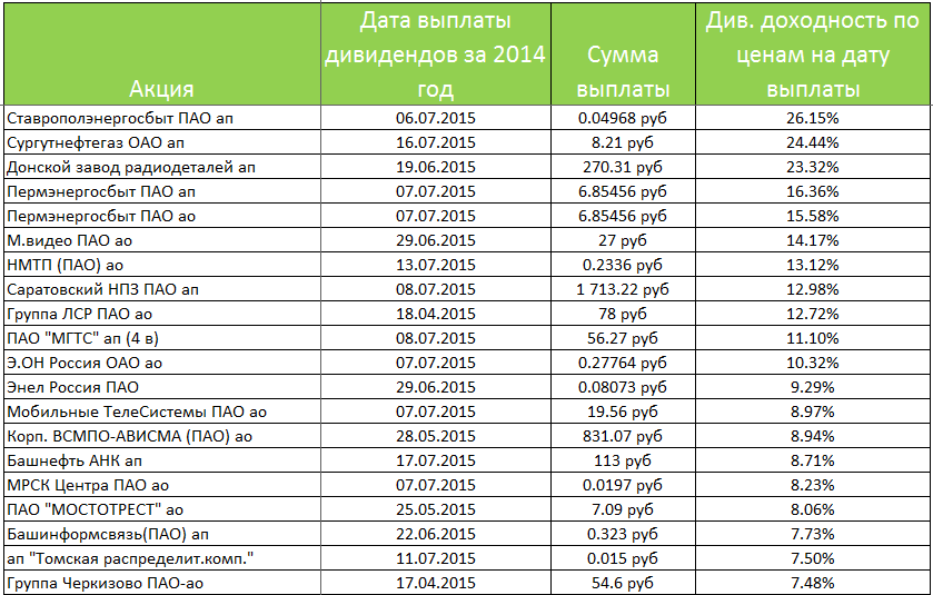 Акции с максимальными дивидендами в 2015 году