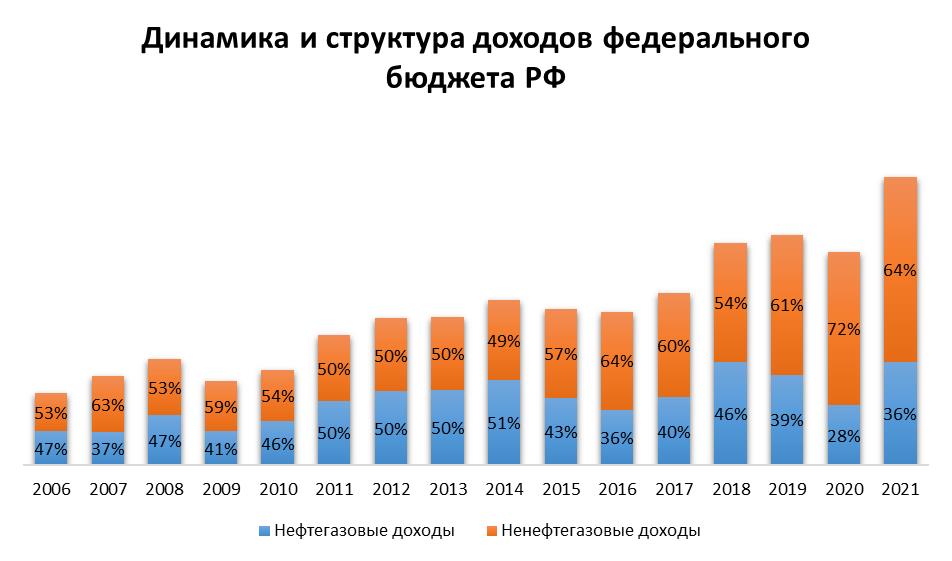 Динамика и структура доходов федерального бюджета РФ