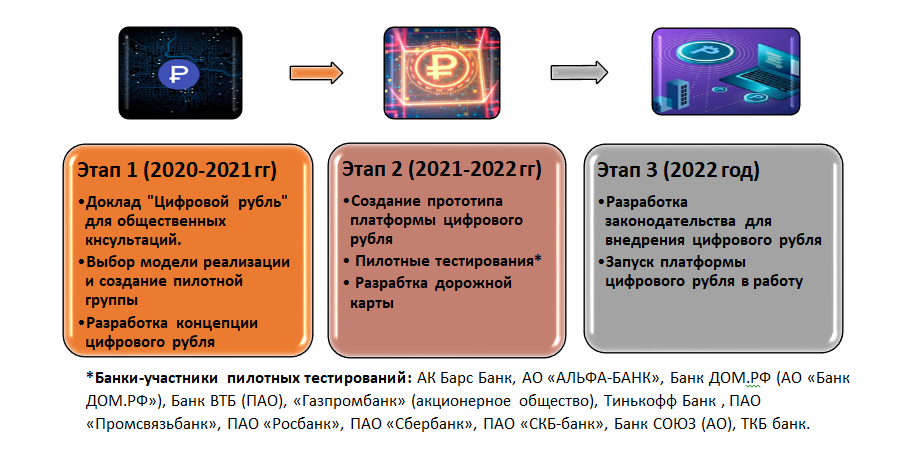 Этапы внедрения цифрового рубля
