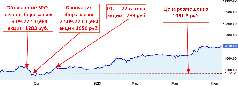 График котировок акций Позитив-1.png