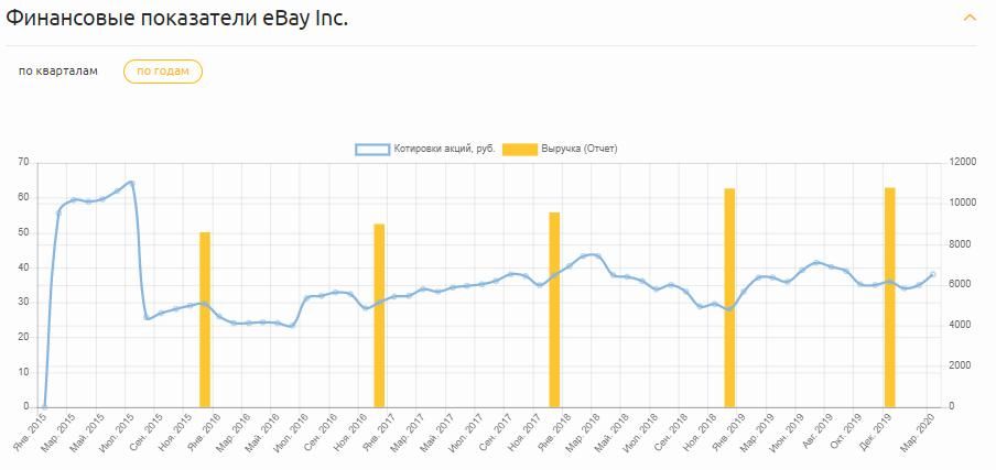 Финансовые показатели eBay Inc.jpg