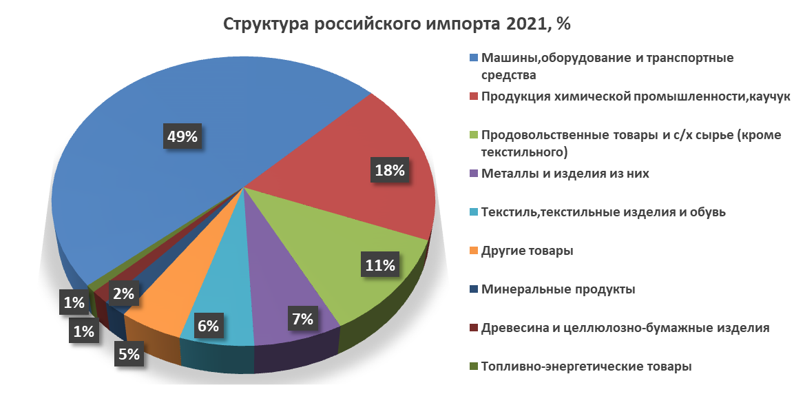 Структура российского импорта по товарным группам за 2021 год