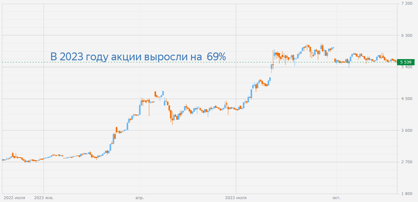 Динамика в 2023 году акций Новабев