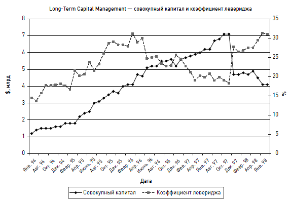 Long Term Capital Management - совокупный капитал и коэффициент левериджа