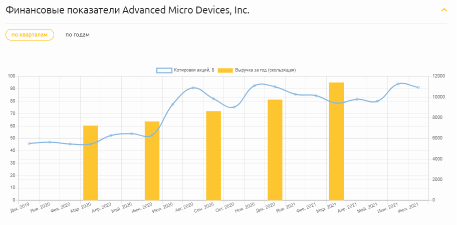 Финансовые показатели Advanced Micro Devices, Inc.