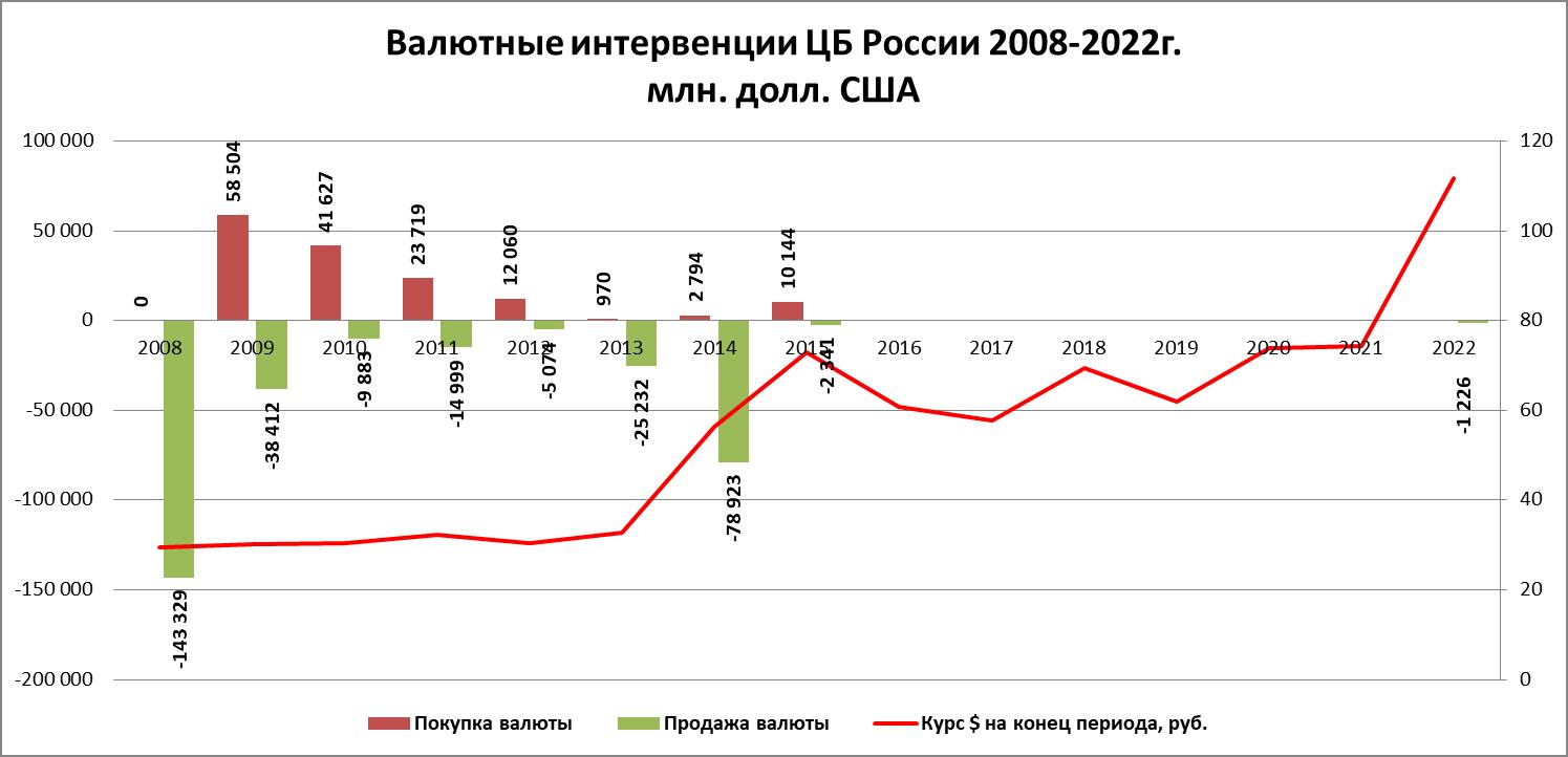 Валютные интервенции ЦБ России 2008-2022гг.