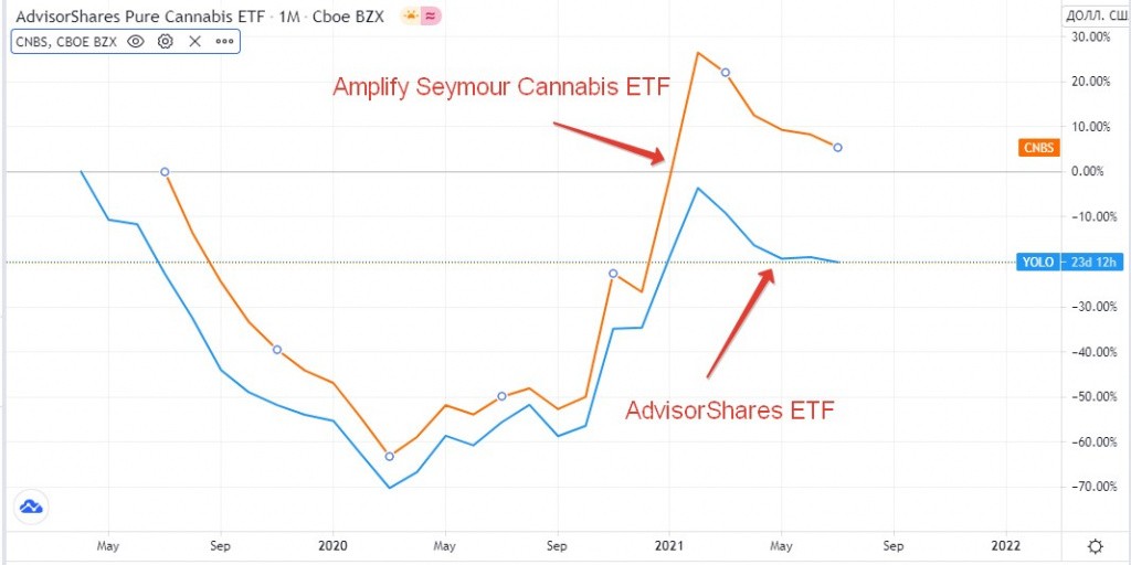 График цены Amplify Seymour Cannabis ETF (CNBS) и Advisor Shares ETF (YOLO).jpg