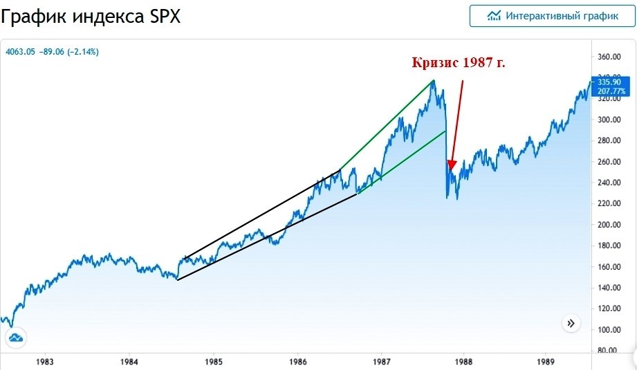 График индекса S&P 500.jpg