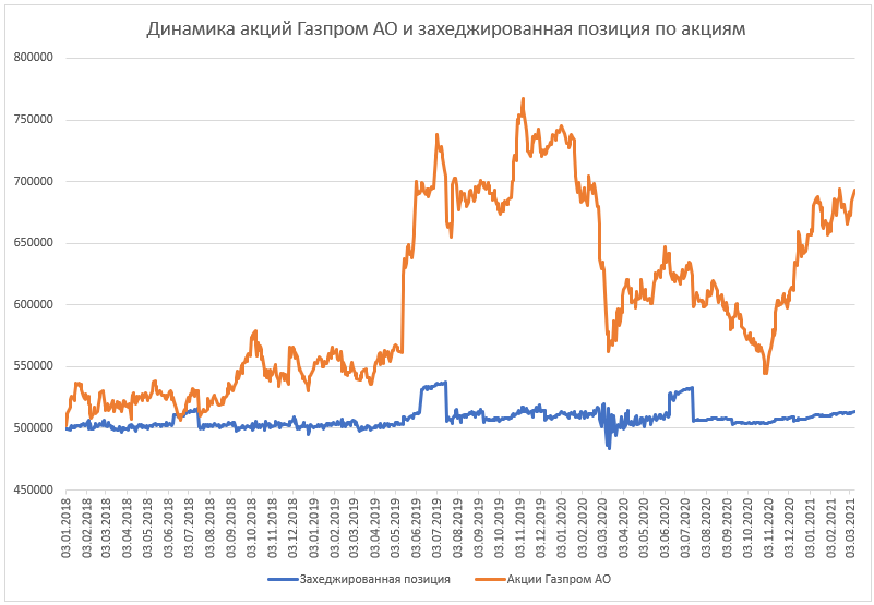 Динамика акций Газпрома ПАО и захеджированная позиция по акциям