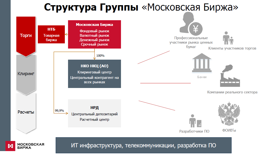 краткая структура Московской биржи