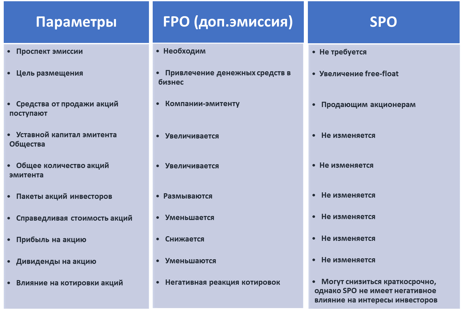 Сравнение SPO и FPO