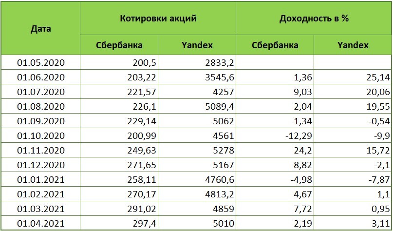 Доходность акций Сбербанка и Yandex.jpg