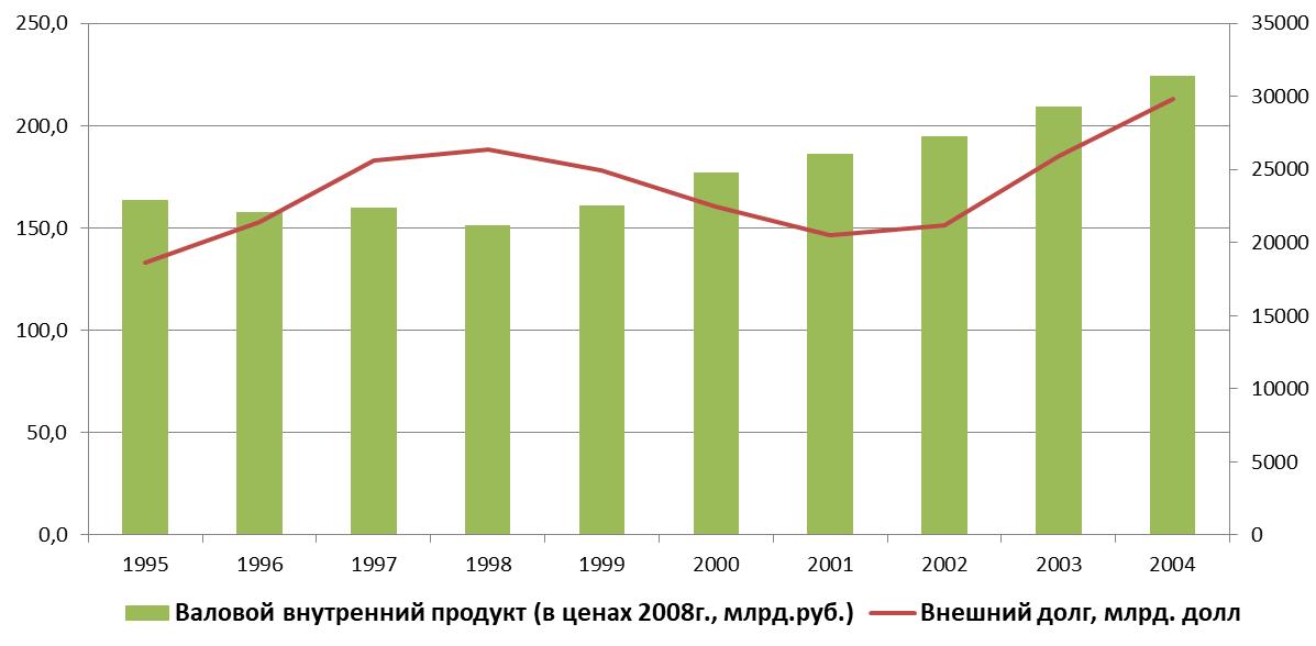 Внешний госдолг и ВВП России 1995-2004 гг.