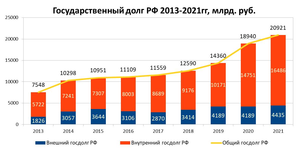 Госдолг России 2013-2022гг.