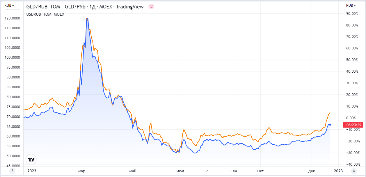 Динамика цены спотового контракта на золото и динамика курса рубля