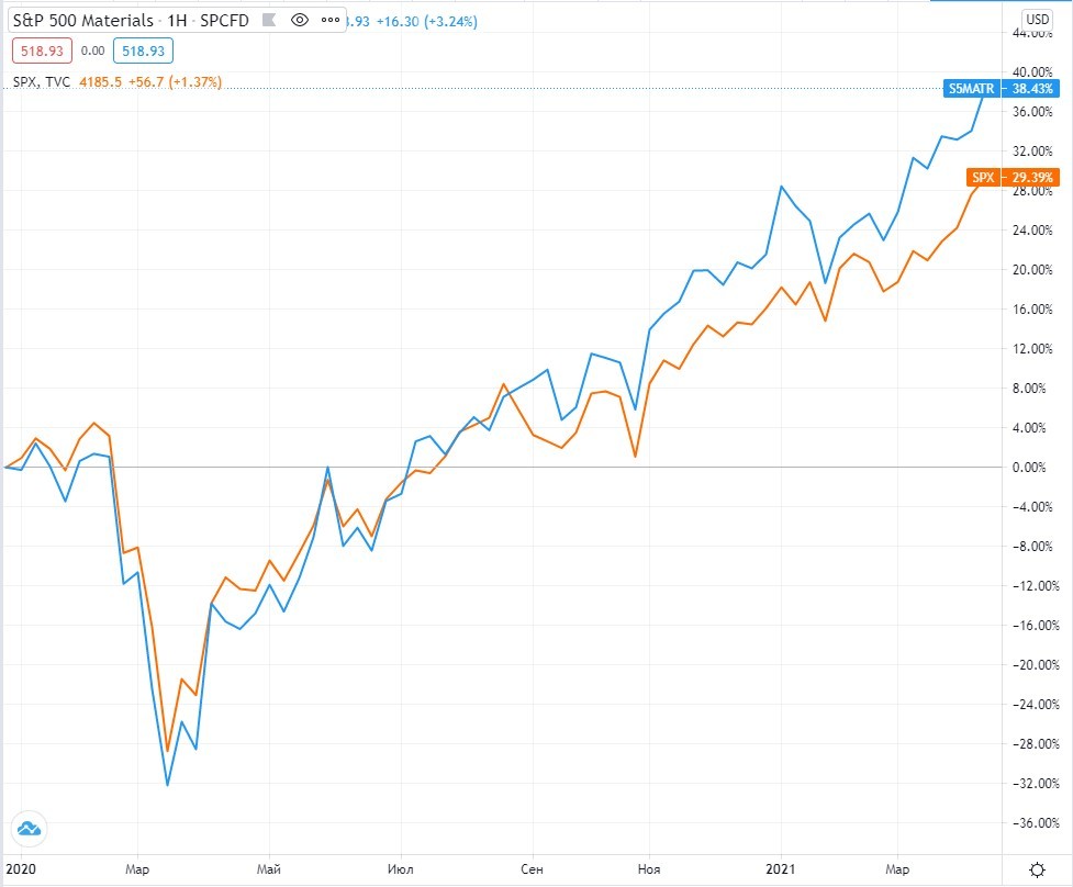 График цены индекса S&P 500 Materials.jpg