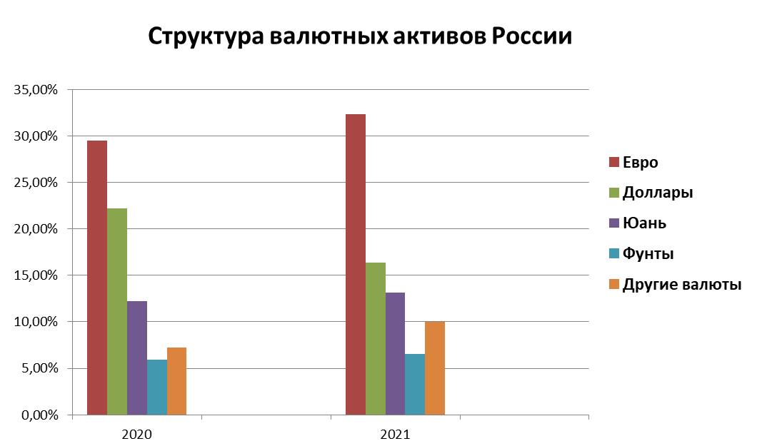 Динамика изменения структуры резервов России за 2 года