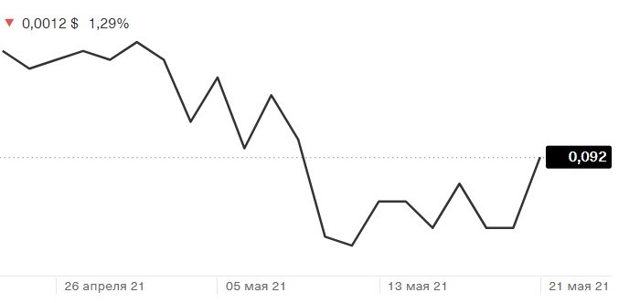 График цен ПИФ Тинькофф Индекс SPAC.jpg
