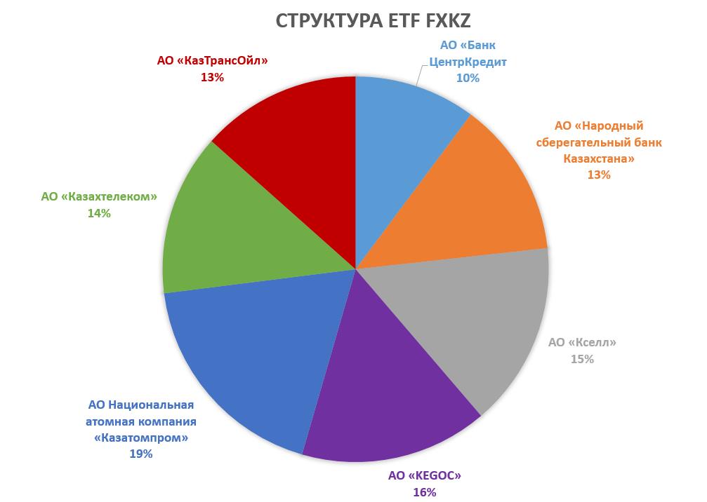 Структура FinEx FFIN Kazakhstan Equity ETF (FXKZ)