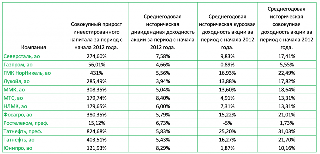 Инвестиционные характеристики по акциям компаний дивидендных аристократов России