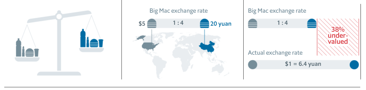 Пример обменного курса Биг Мака в США и в Китае