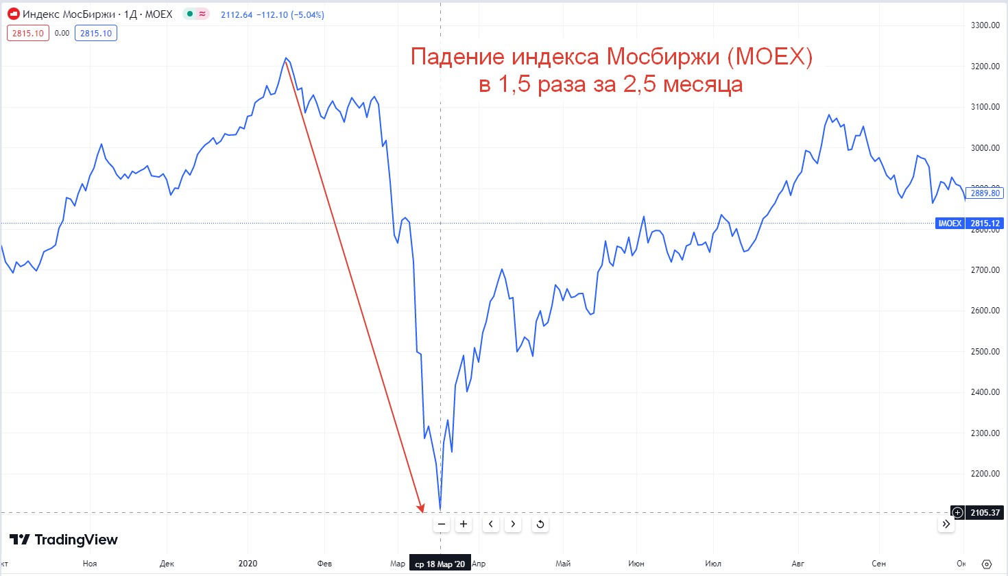 График Индекса Мосбиржи