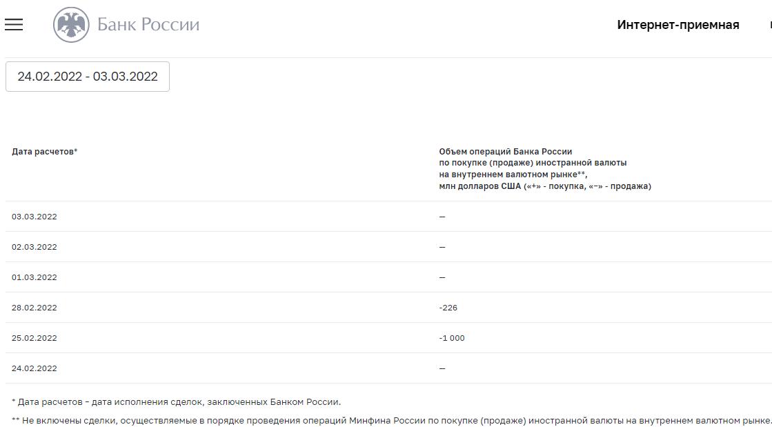 Данные по операциям Банка России на внутреннем валютном рынке на сайте ЦБ