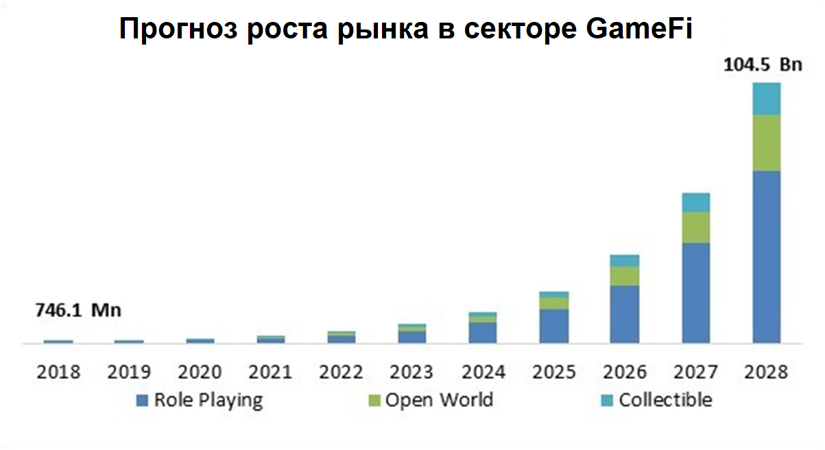 прогноз роста рынка в секторе GameFi.png