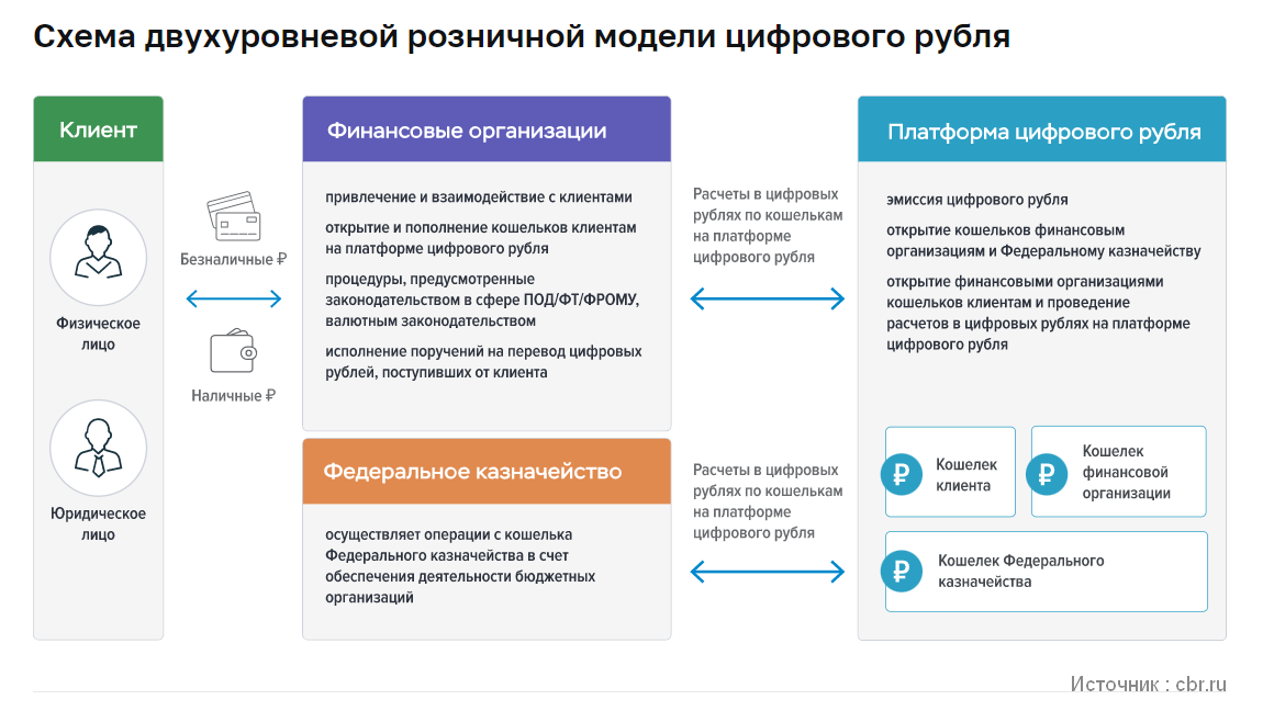 Схема двухуровневой модели цифрового рубля