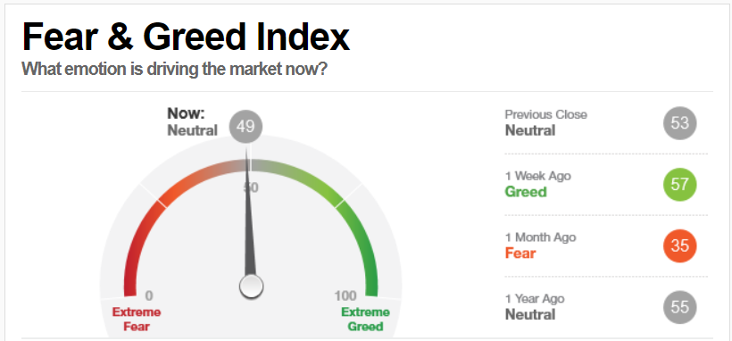 Индикатор страха и жадности Fear&Creed Index CNN 2