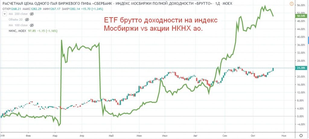 ETF брутто-доходности на индекс МосБиржи vs акции НКНХ