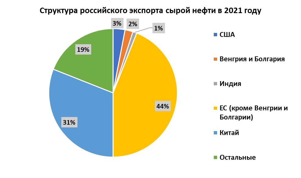 Структура российского экспорта нефти в 2021 году
