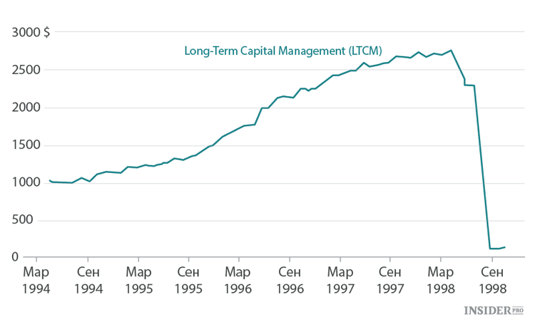 График Long Term Capital Management