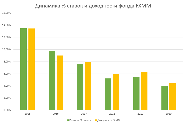 Динамика % ставок и доходности фонда FXMM
