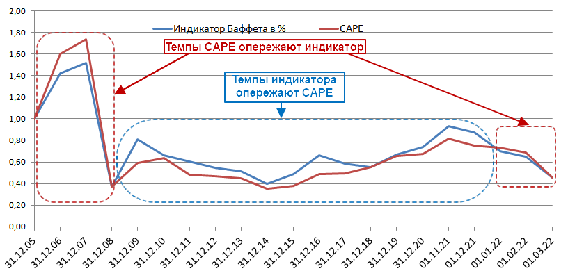 Динамика значений индикатора Баффета и CAPЕ России