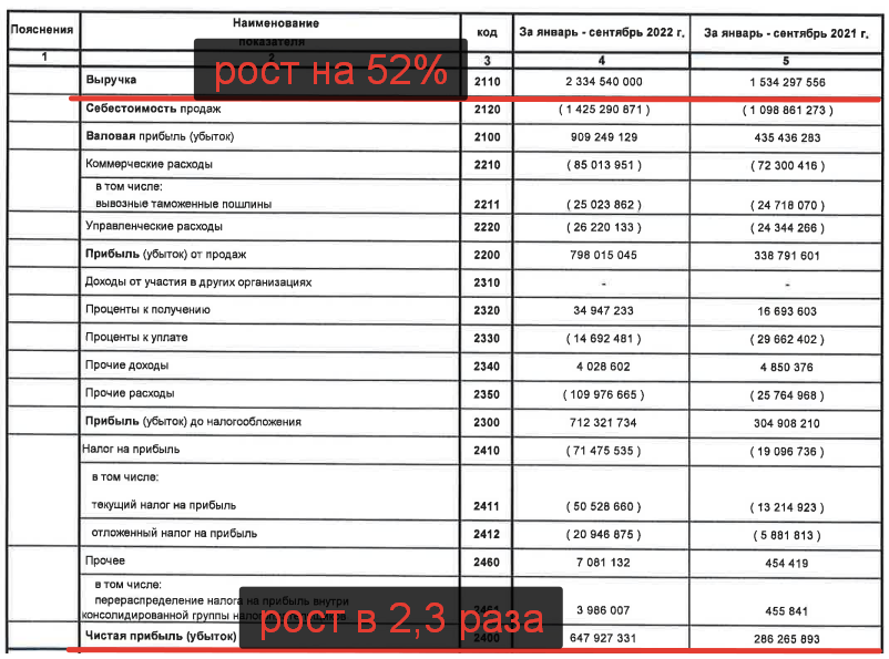 Отчет о прибыли ПАО Лукойл за 3 кв. 2022г. (РСБУ)