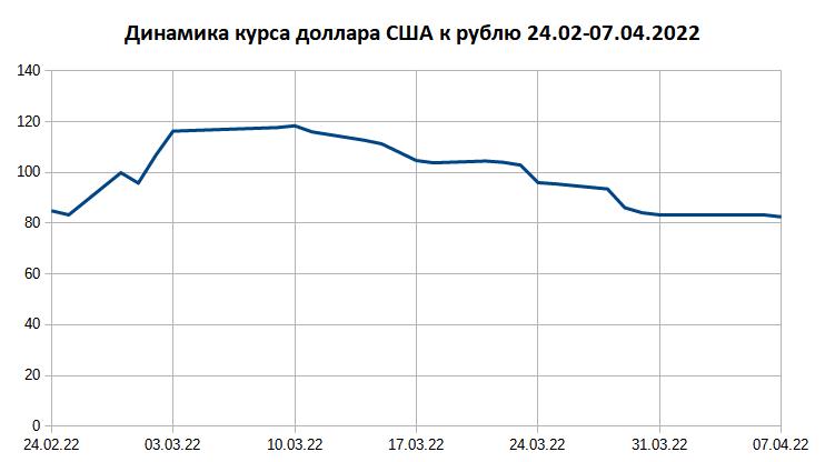 Динамика доллара к рублю 2402-07.04.2022