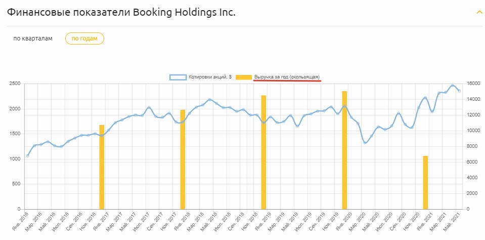 Финансовые показатели Booking Holdings Inc..jpg