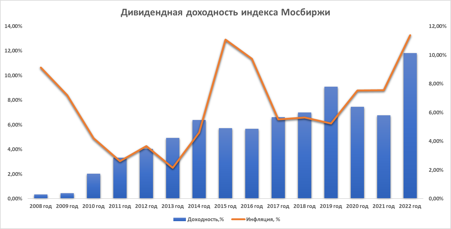 Дивидендная доходность индекса Мосбиржи.png