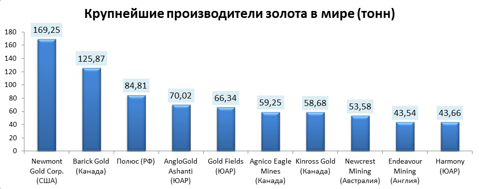 Крупнейшие производители золота в мире