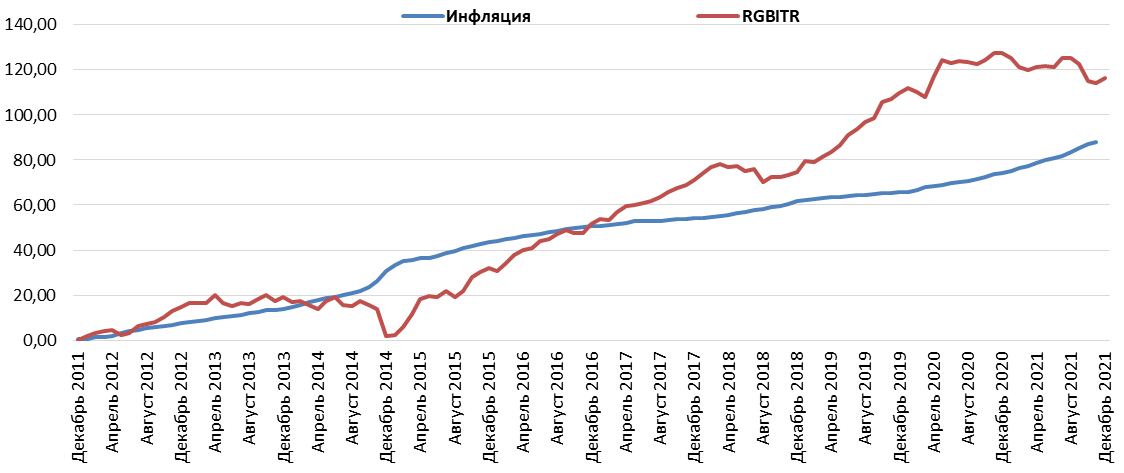 Динамика инфляции и индекса гособлигаций полной доходности RGBITR
