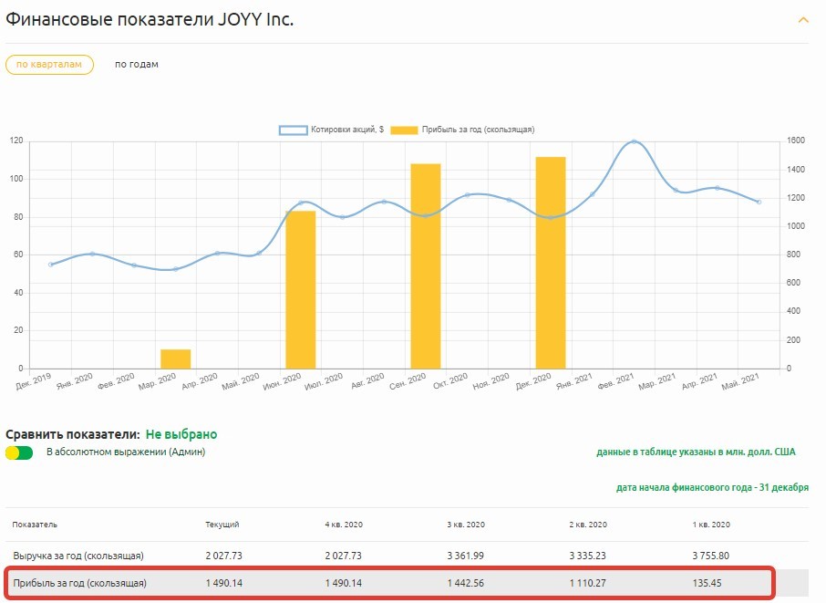 Финансовые показатели эмитента JOYY Inc..jpg