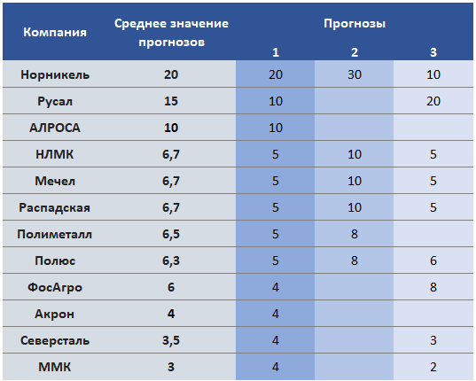 Прогнозы снижения EBITDA (в ) ряда российских компаний