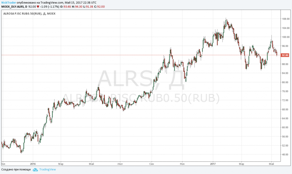 Котировки акций компании Алроса